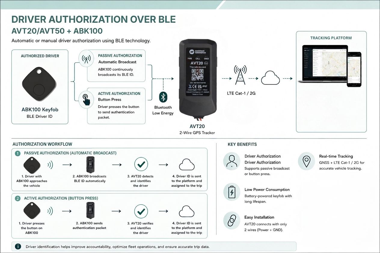 Driver Authorization Over BLE — AVT20/AVT50 + ABK100 system overview