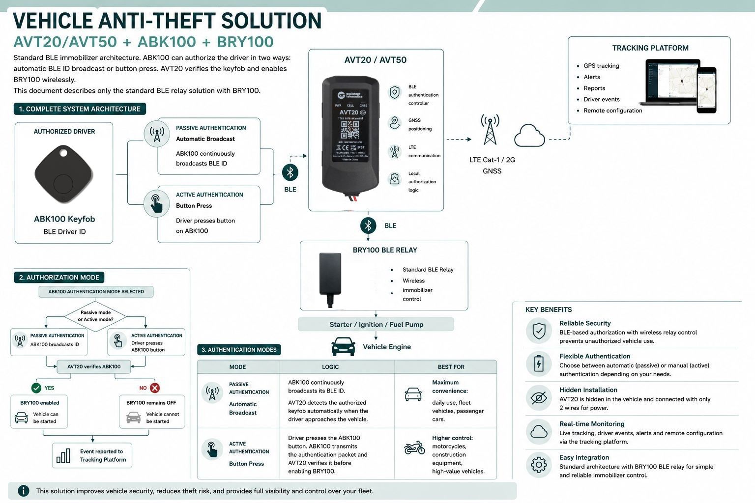 Vehicle Anti-Theft — AVT20/AVT50 + ABK100 + BRY100 system overview